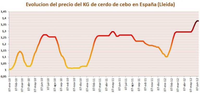 Evolución precio del cerdo en España